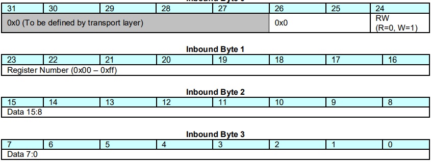 Host 2 Module Packet Configuration